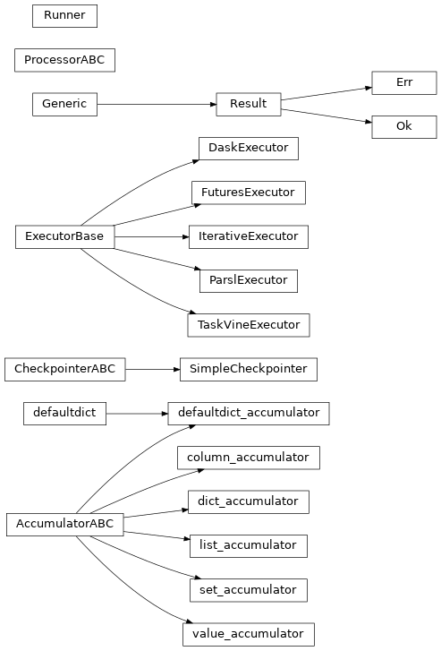 Inheritance diagram of coffea.processor.processor.ProcessorABC, coffea.processor.executor.IterativeExecutor, coffea.processor.executor.FuturesExecutor, coffea.processor.executor.DaskExecutor, coffea.processor.executor.ParslExecutor, coffea.processor.taskvine_executor.TaskVineExecutor, coffea.processor.executor.Runner, coffea.processor.checkpointer.CheckpointerABC, coffea.processor.checkpointer.SimpleCheckpointer, coffea.processor.accumulator.AccumulatorABC, coffea.processor.accumulator.value_accumulator, coffea.processor.accumulator.list_accumulator, coffea.processor.accumulator.set_accumulator, coffea.processor.accumulator.dict_accumulator, coffea.processor.accumulator.defaultdict_accumulator, coffea.processor.accumulator.column_accumulator, coffea.processor.executor.Result, coffea.processor.executor.Ok, coffea.processor.executor.Err