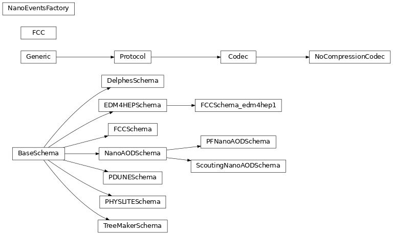 Inheritance diagram of coffea.nanoevents.factory.NanoEventsFactory, coffea.nanoevents.schemas.base.BaseSchema, coffea.nanoevents.schemas.nanoaod.NanoAODSchema, coffea.nanoevents.mapping.buffer_cache.NoCompressionCodec, coffea.nanoevents.schemas.nanoaod.PFNanoAODSchema, coffea.nanoevents.schemas.treemaker.TreeMakerSchema, coffea.nanoevents.schemas.physlite.PHYSLITESchema, coffea.nanoevents.schemas.delphes.DelphesSchema, coffea.nanoevents.schemas.pdune.PDUNESchema, coffea.nanoevents.schemas.nanoaod.ScoutingNanoAODSchema, coffea.nanoevents.schemas.fcc.FCC, coffea.nanoevents.schemas.fcc.FCCSchema, coffea.nanoevents.schemas.fcc.FCCSchema_edm4hep1, coffea.nanoevents.schemas.edm4hep.EDM4HEPSchema