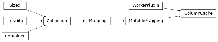 Inheritance diagram of coffea.processor.dask.ColumnCache