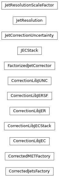 Inheritance diagram of coffea.jetmet_tools.FactorizedJetCorrector.FactorizedJetCorrector, coffea.jetmet_tools.JetResolution.JetResolution, coffea.jetmet_tools.JetResolutionScaleFactor.JetResolutionScaleFactor, coffea.jetmet_tools.JetCorrectionUncertainty.JetCorrectionUncertainty, coffea.jetmet_tools.JECStack.JECStack, coffea.jetmet_tools.CorrectedJetsFactory.CorrectedJetsFactory, coffea.jetmet_tools.CorrectedMETFactory.CorrectedMETFactory, coffea.jetmet_tools.correctionlib_adapters.CorrectionLibJEC, coffea.jetmet_tools.correctionlib_adapters.CorrectionLibJER, coffea.jetmet_tools.correctionlib_adapters.CorrectionLibJERSF, coffea.jetmet_tools.correctionlib_adapters.CorrectionLibJUNC, coffea.jetmet_tools.correctionlib_adapters.CorrectionLibJECStack