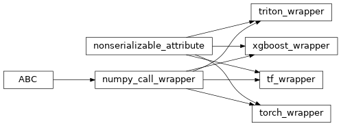Inheritance diagram of coffea.ml_tools.helper.numpy_call_wrapper, coffea.ml_tools.torch_wrapper.torch_wrapper, coffea.ml_tools.triton_wrapper.triton_wrapper, coffea.ml_tools.xgboost_wrapper.xgboost_wrapper, coffea.ml_tools.tf_wrapper.tf_wrapper