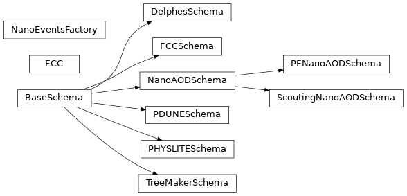 Inheritance diagram of coffea.nanoevents.factory.NanoEventsFactory, coffea.nanoevents.schemas.base.BaseSchema, coffea.nanoevents.schemas.nanoaod.NanoAODSchema, coffea.nanoevents.schemas.nanoaod.PFNanoAODSchema, coffea.nanoevents.schemas.treemaker.TreeMakerSchema, coffea.nanoevents.schemas.physlite.PHYSLITESchema, coffea.nanoevents.schemas.delphes.DelphesSchema, coffea.nanoevents.schemas.pdune.PDUNESchema, coffea.nanoevents.schemas.nanoaod.ScoutingNanoAODSchema, coffea.nanoevents.schemas.fcc.FCC, coffea.nanoevents.schemas.fcc.FCCSchema