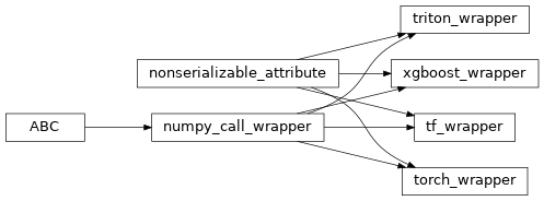 Inheritance diagram of coffea.ml_tools.helper.numpy_call_wrapper, coffea.ml_tools.torch_wrapper.torch_wrapper, coffea.ml_tools.triton_wrapper.triton_wrapper, coffea.ml_tools.xgboost_wrapper.xgboost_wrapper, coffea.ml_tools.tf_wrapper.tf_wrapper
