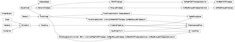 Inheritance diagram of coffea.dataset_tools.filespec.ROOTFileSpec, coffea.dataset_tools.filespec.ParquetFileSpec, coffea.dataset_tools.filespec.CoffeaROOTFileSpec, coffea.dataset_tools.filespec.CoffeaROOTFileSpecOptional, coffea.dataset_tools.filespec.CoffeaParquetFileSpec, coffea.dataset_tools.filespec.CoffeaParquetFileSpecOptional, coffea.dataset_tools.filespec.InputFiles, coffea.dataset_tools.filespec.PreprocessedFiles, coffea.dataset_tools.filespec.DatasetSpec, coffea.dataset_tools.filespec.DataGroupSpec, coffea.dataset_tools.filespec.ModelFactory