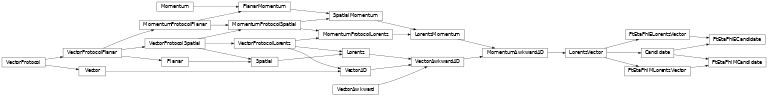 Inheritance diagram of coffea.nanoevents.methods.candidate.Candidate, coffea.nanoevents.methods.candidate.PtEtaPhiMCandidate, coffea.nanoevents.methods.candidate.PtEtaPhiECandidate