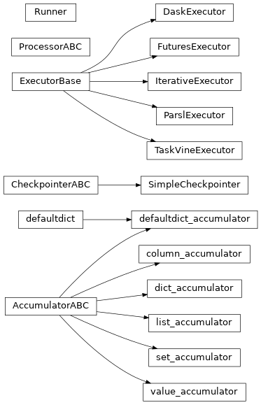 Inheritance diagram of coffea.processor.processor.ProcessorABC, coffea.processor.executor.IterativeExecutor, coffea.processor.executor.FuturesExecutor, coffea.processor.executor.DaskExecutor, coffea.processor.executor.ParslExecutor, coffea.processor.taskvine_executor.TaskVineExecutor, coffea.processor.executor.Runner, coffea.processor.checkpointer.CheckpointerABC, coffea.processor.checkpointer.SimpleCheckpointer, coffea.processor.accumulator.AccumulatorABC, coffea.processor.accumulator.value_accumulator, coffea.processor.accumulator.list_accumulator, coffea.processor.accumulator.set_accumulator, coffea.processor.accumulator.dict_accumulator, coffea.processor.accumulator.defaultdict_accumulator, coffea.processor.accumulator.column_accumulator