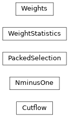 Inheritance diagram of coffea.analysis_tools.WeightStatistics, coffea.analysis_tools.Weights, coffea.analysis_tools.NminusOne, coffea.analysis_tools.Cutflow, coffea.analysis_tools.PackedSelection