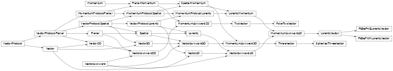 Inheritance diagram of coffea.nanoevents.methods.vector.TwoVector, coffea.nanoevents.methods.vector.PolarTwoVector, coffea.nanoevents.methods.vector.ThreeVector, coffea.nanoevents.methods.vector.SphericalThreeVector, coffea.nanoevents.methods.vector.LorentzVector, coffea.nanoevents.methods.vector.PtEtaPhiMLorentzVector, coffea.nanoevents.methods.vector.PtEtaPhiELorentzVector