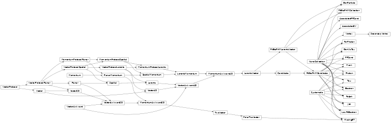 Inheritance diagram of coffea.nanoevents.methods.nanoaod.PtEtaPhiMCollection, coffea.nanoevents.methods.nanoaod.GenParticle, coffea.nanoevents.methods.nanoaod.GenVisTau, coffea.nanoevents.methods.nanoaod.Electron, coffea.nanoevents.methods.nanoaod.LowPtElectron, coffea.nanoevents.methods.nanoaod.Muon, coffea.nanoevents.methods.nanoaod.Tau, coffea.nanoevents.methods.nanoaod.Photon, coffea.nanoevents.methods.nanoaod.FsrPhoton, coffea.nanoevents.methods.nanoaod.Jet, coffea.nanoevents.methods.nanoaod.FatJet, coffea.nanoevents.methods.nanoaod.MissingET, coffea.nanoevents.methods.nanoaod.Vertex, coffea.nanoevents.methods.nanoaod.SecondaryVertex, coffea.nanoevents.methods.nanoaod.AssociatedPFCand, coffea.nanoevents.methods.nanoaod.AssociatedSV, coffea.nanoevents.methods.nanoaod.PFCand